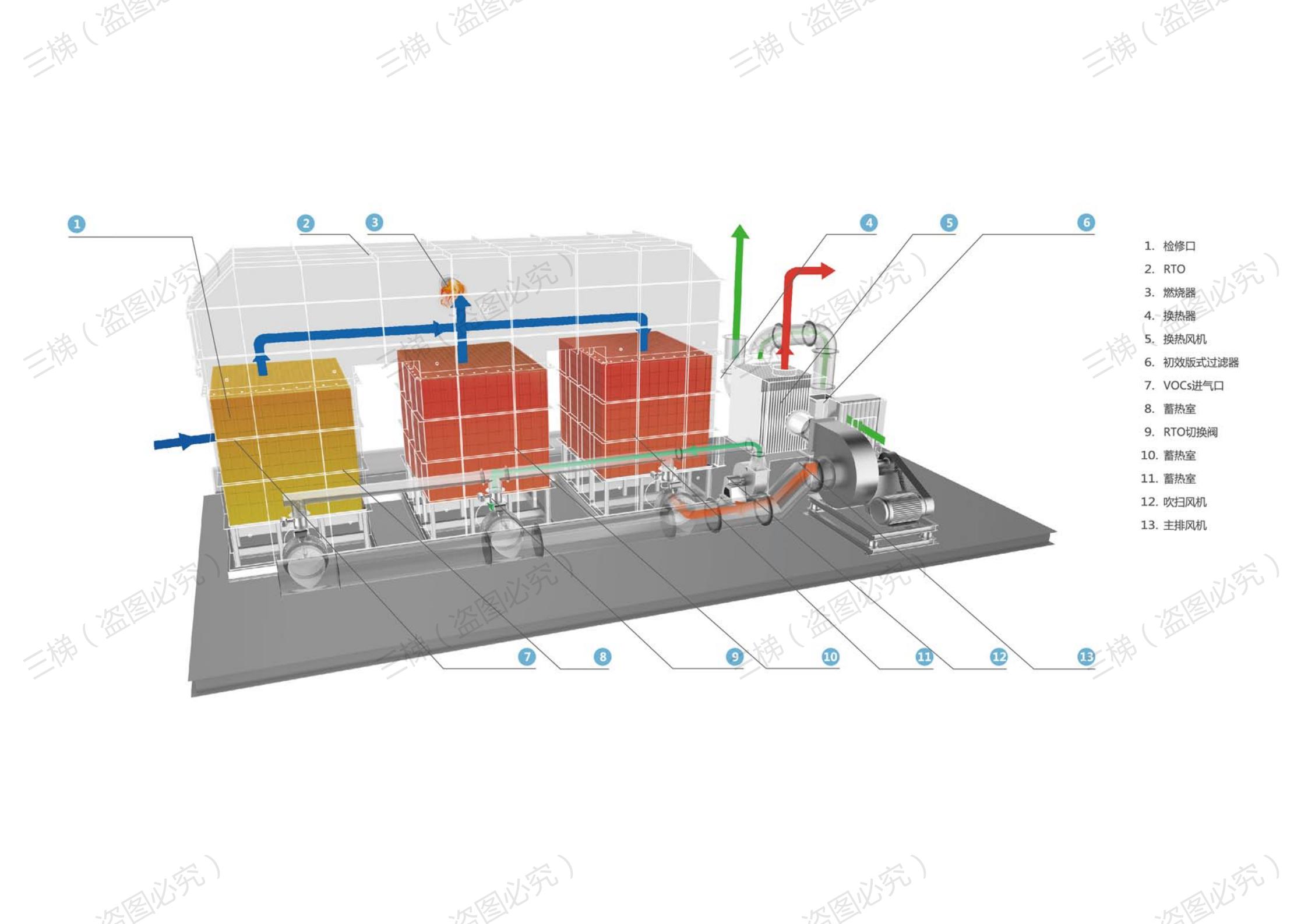 蓄热式焚烧炉(rto焚烧炉)是目前受欢迎的voc