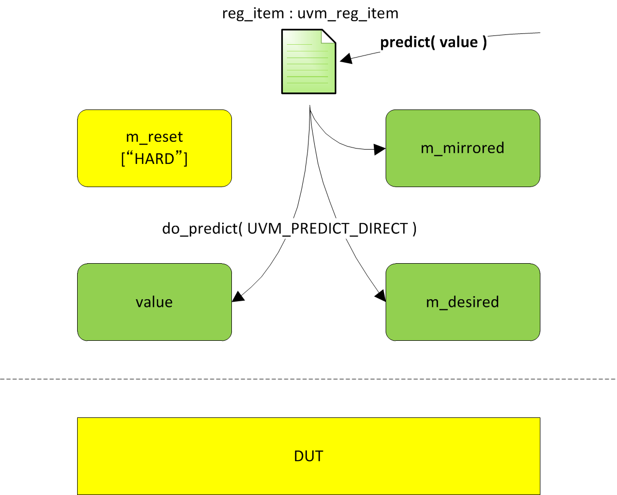 How predict() method works