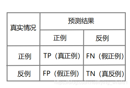 混淆矩阵