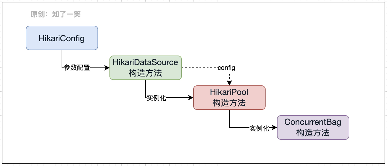 27cc89b8c4eb52ee4cfaaea3ba0cd730 - 基于HiKariCP组件，分析连接池原理