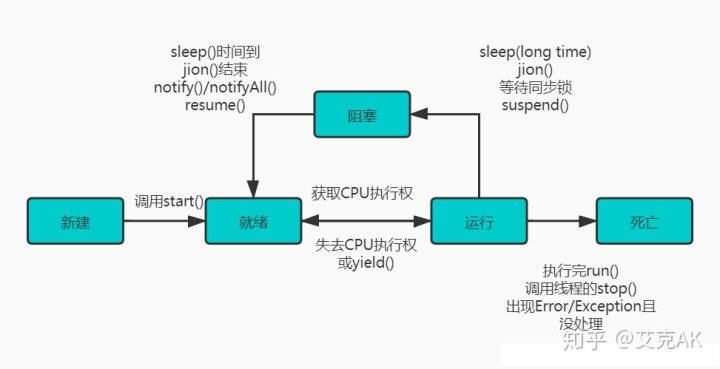 java多線程共享全局變量，java多個類共享的數據_Java---多線程基礎總結