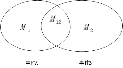 数据挖掘学习笔记：朴素贝叶斯 | Python复现