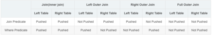 大数据技术架构(组件)7——Hive：Filter PushDown Cases And Outer Join Behavior