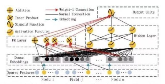 基于Tensorflow实现DeepFM