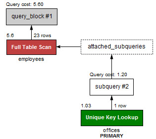 MySQL EXISTS与IN-IN相比更快