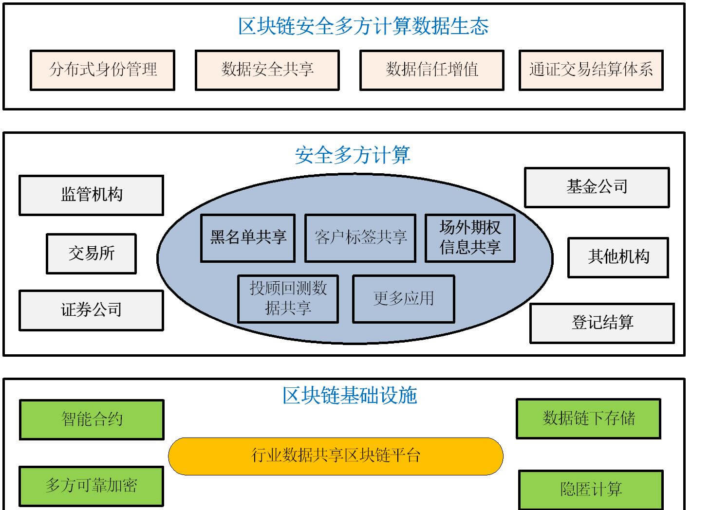 安全多方计算与证券业数据生态