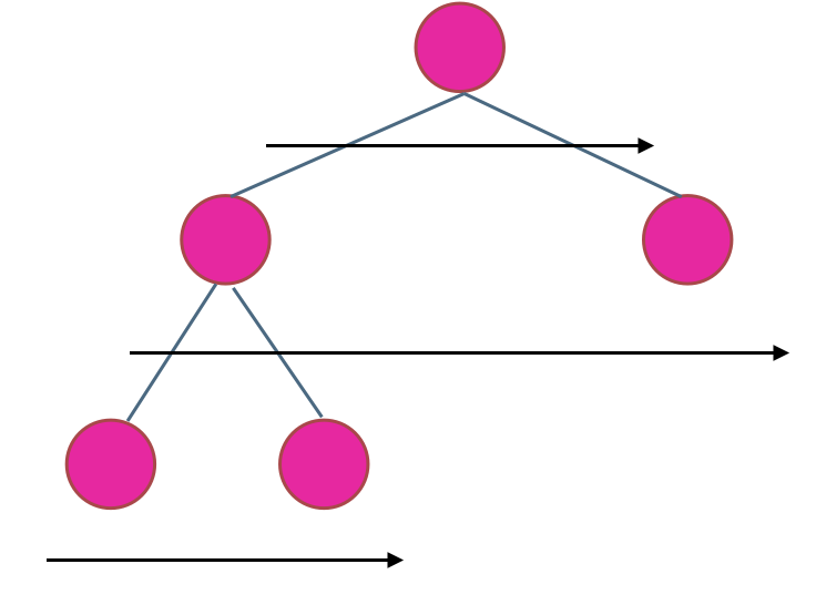 代码随想录算法训练营第十八天：二叉树的层序遍历（中间放假）