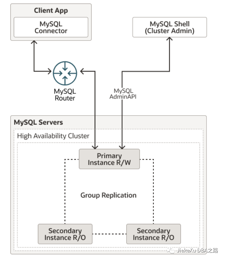 MySQL :: MySQL Shell 8.0 :: 8 MySQL InnoDB ClusterSet