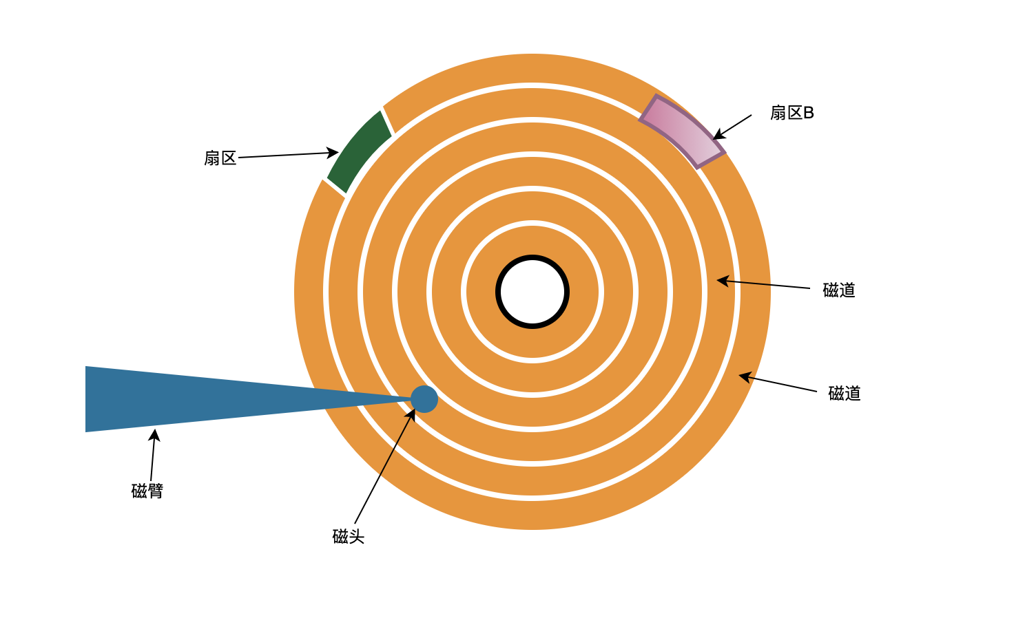 从机械硬盘和固态硬盘的结构来看IO