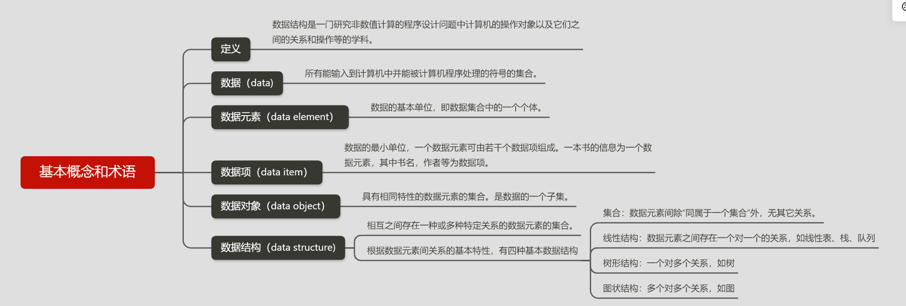 数据结构笔记1绪论 Wsdchong的博客 Csdn博客