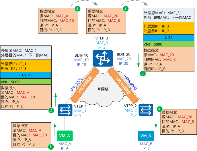 VXLAN：虚拟化网络的强大引擎