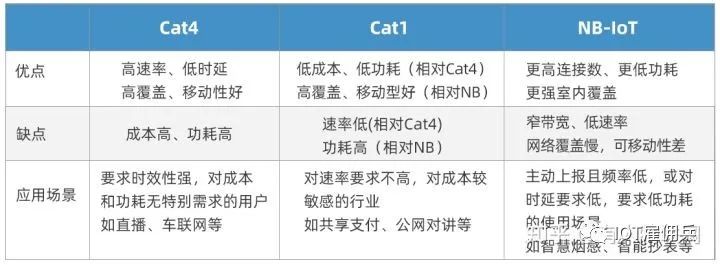 nb模块不能接收公网消息_nb模块不能接收公网消息_4G模块Cat1与Cat4的区别究竟在哪里呢?它又为何吸引众多Cat4用户的眼光呢？......