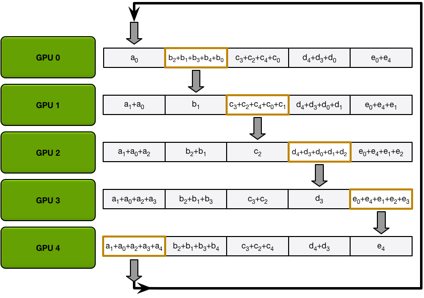 Data transfers in the first iteration of the allgather