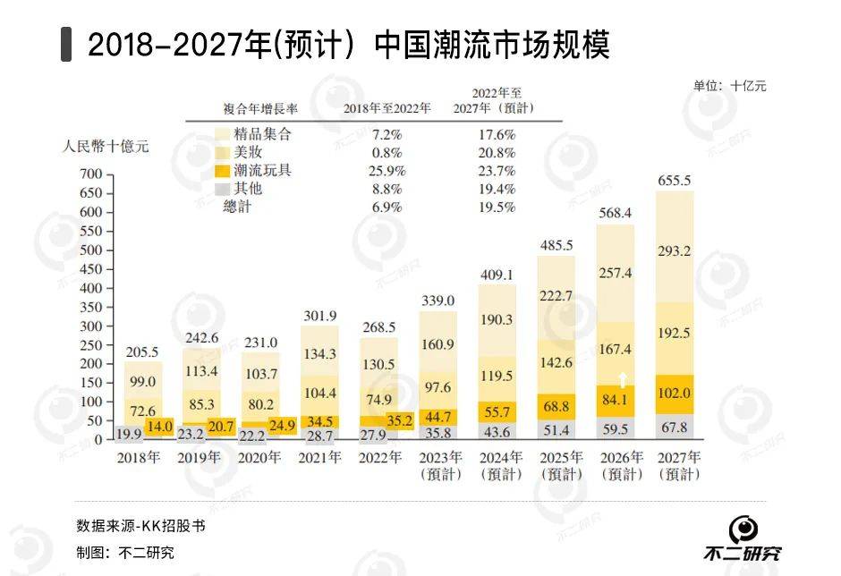 四年累亏74亿300加盟商退出kk集团四闯ipo