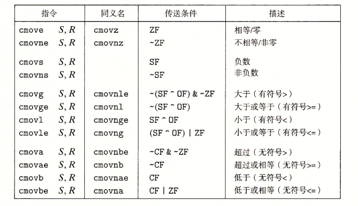 条件传送指令