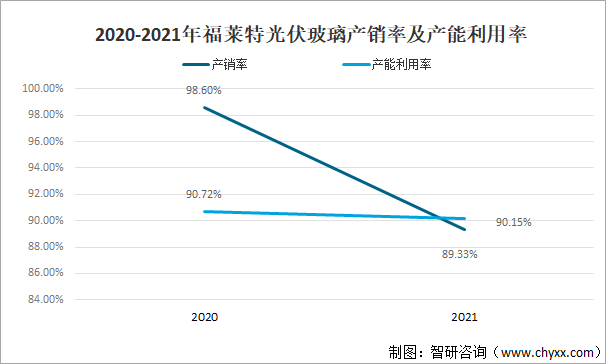 2021年中国光伏发电装机容量、光伏玻璃产量及产能分析[图]