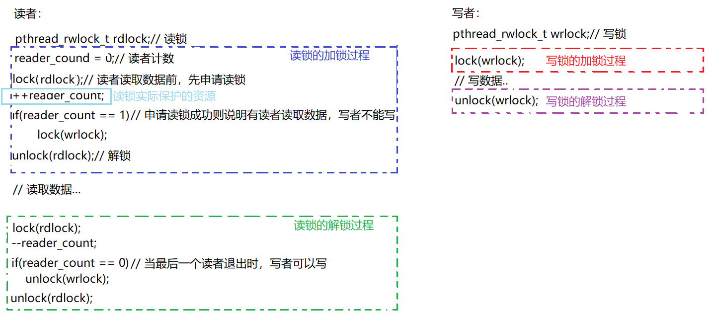 Linux系统编程——多线程[补充]:懒汉模式自旋锁读者写者问题