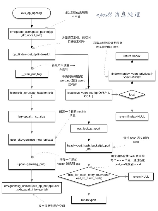 openvswitch datapath路径的actions处理流程分析