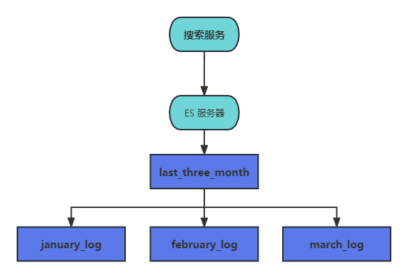 索引别名和索引包含关系图.png