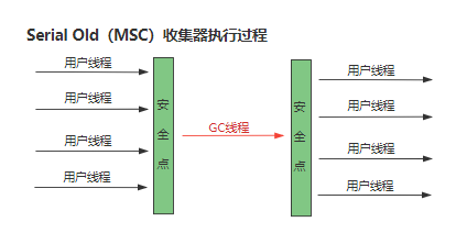 Serial Old（MSC）收集器执行过程