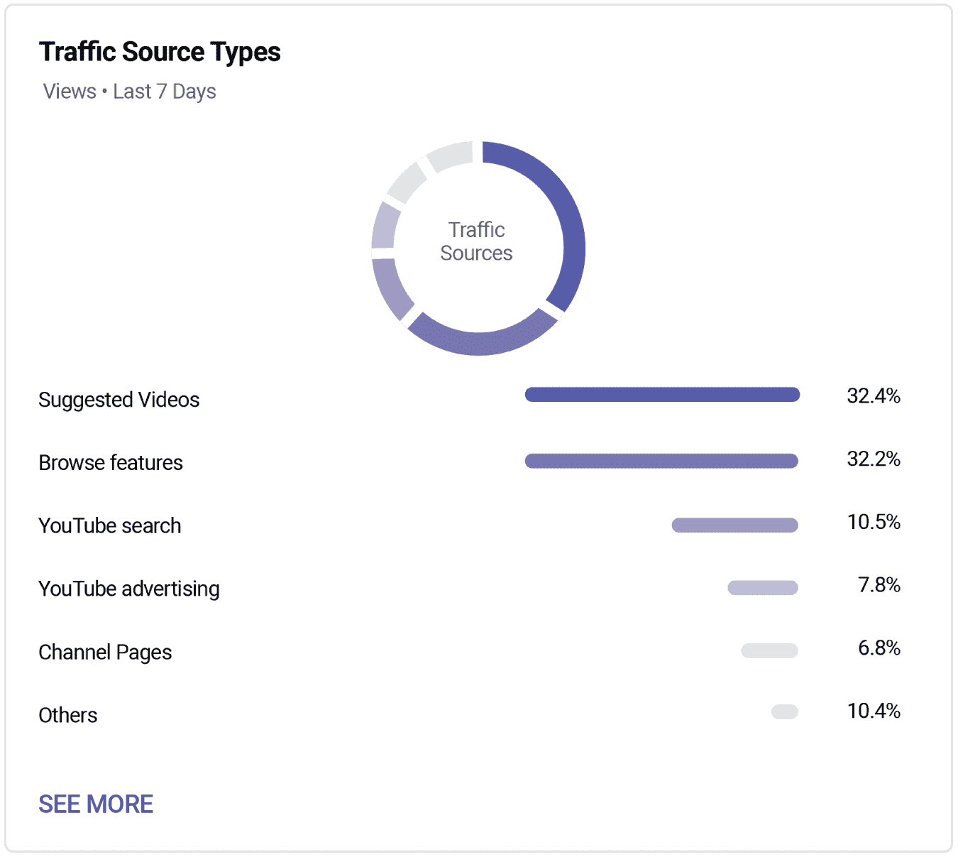 显示流量来源类型的图表快照。