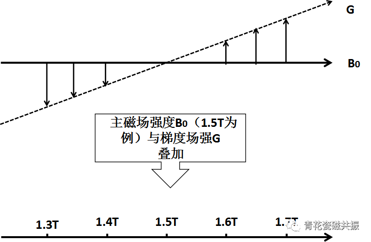 三个梯度磁场 磁共振硬件 四 梯度磁场系统 Lucas Hc的博客 Csdn博客
