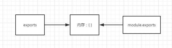 【转】exports、module.exports和export、export default到底是咋回事