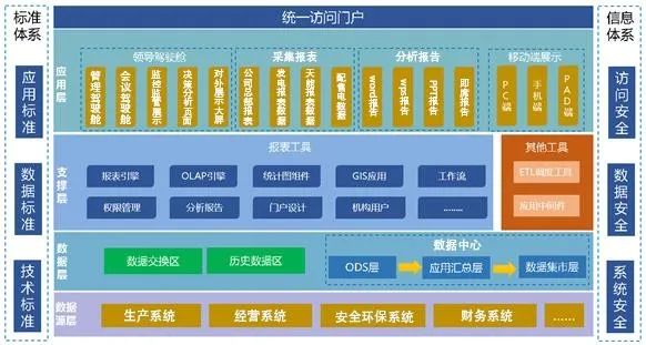 某能源集团电力公司搭建数据报表中心，实现采集填报分析一体化