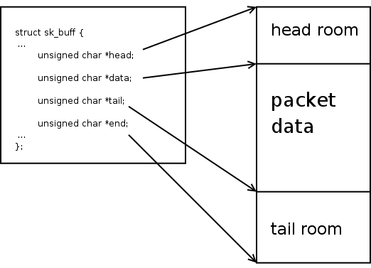 Layout of SKB data area