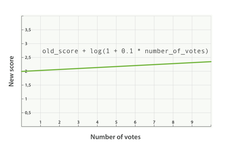 Combining popularity with 