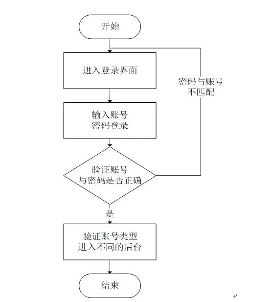 4.1 登录流程图