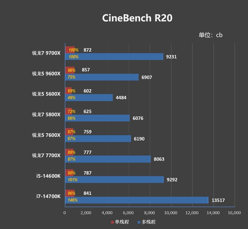 酷睿第14代已然成渣！锐龙7 9700X/5 9600X首发评测：这才是真正优秀的游戏处理器