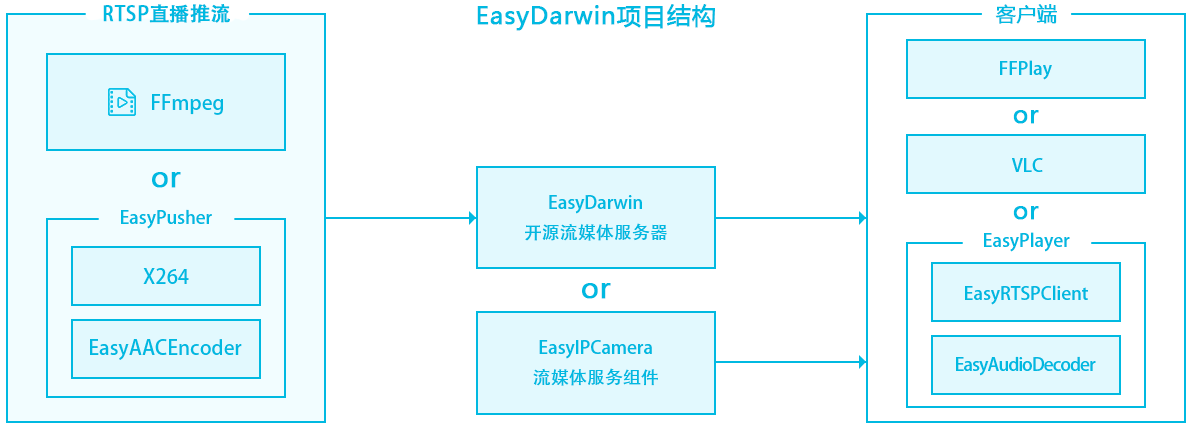 EasyDarwin项目结构1.png