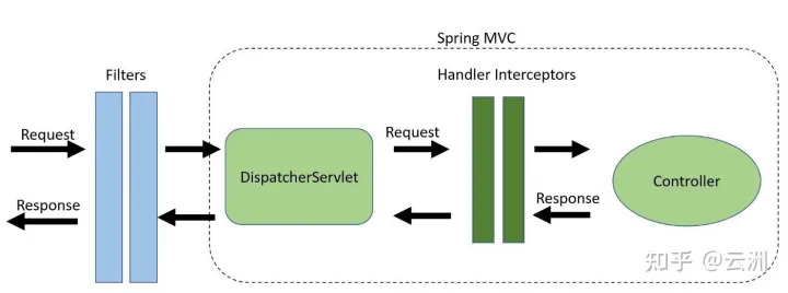 SpringBoot 的拦截器和过滤器的区别和使用场景
