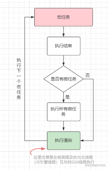 宏任务和微任务