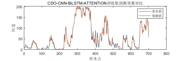 2023年算法CDO-CNN-BiLSTM-ATTENTION回归预测（matlab）