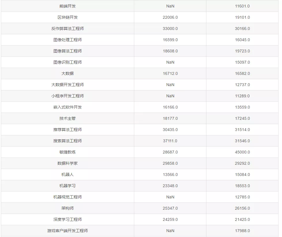 6月全国程序员工资新统计，“高危”行业就这收入？