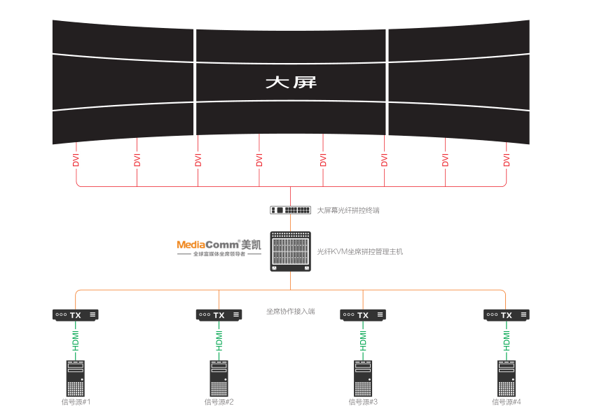 第三代大屏幕拼接(非ip光纤拼控)处理器产品说明书