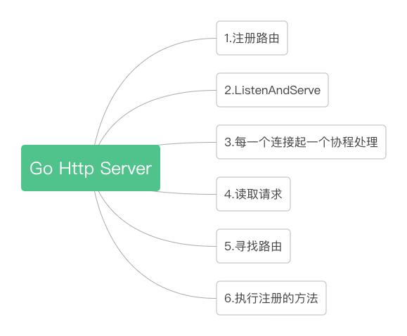 一文读懂Go Http Server原理