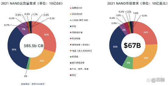 [深入理解NAND Flash (概述篇)] NAND闪存及控制器的市场趋势 [2023]