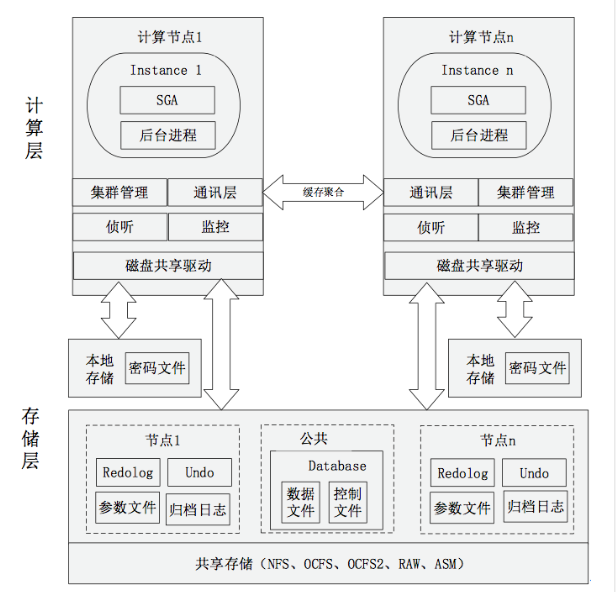 详解几种常用（闭源、开源）关系型数据库的架构和实现原理解读