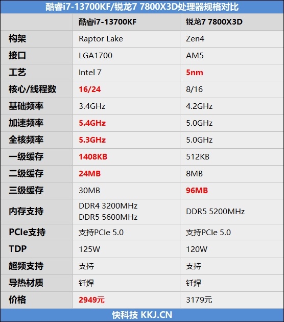 谁更适合搭配甜点显卡？i7-13700KF、锐龙7 7800X3D对比：游戏相当 生产力Intel强了50%