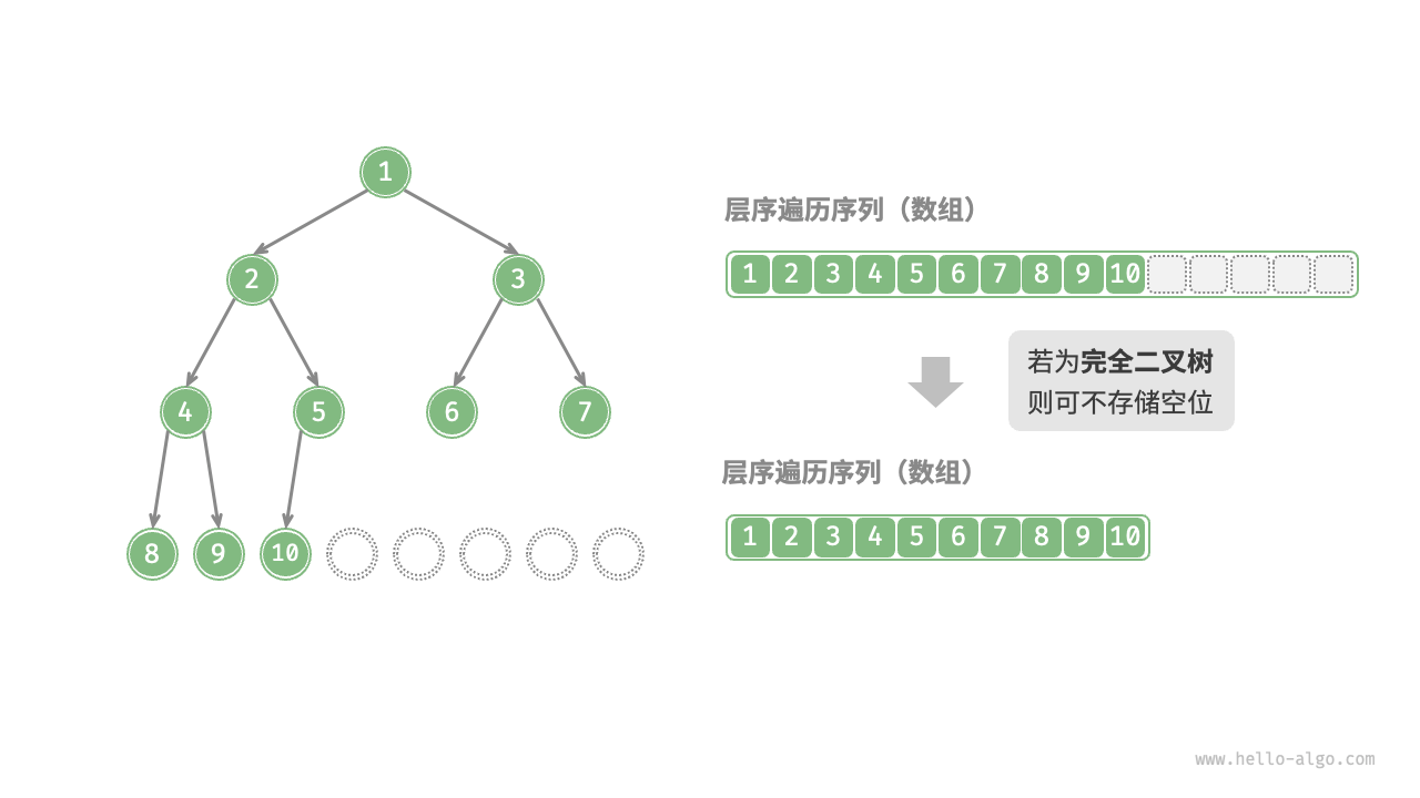 完全二叉树的数组表示