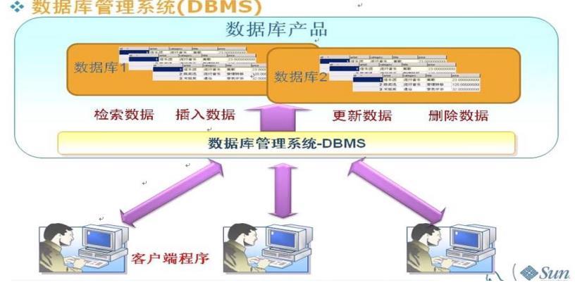 mysql 结构化数据库_【MySQL】——MySQL数据库和SQL结构化查询语言概述