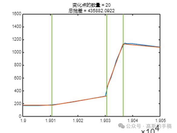 一维时间序列突变检测方法（小波等，MATLAB R2021B）