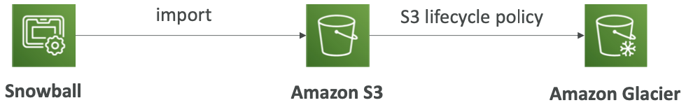 AWS 专题学习 P6 (CloudFront、Global Accelerator、Snow Family)