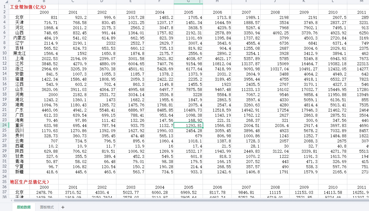 全国省级工业化水平数据集（2000-2022年）