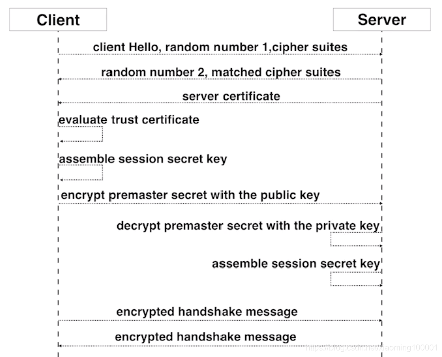 SSL建立连接过程