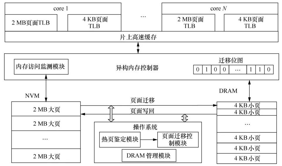面向大数据的异构内存系统 Csdn博客 