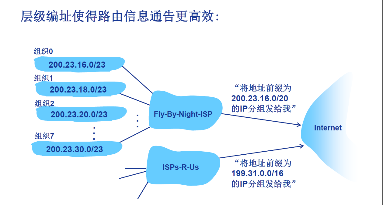 路由聚合